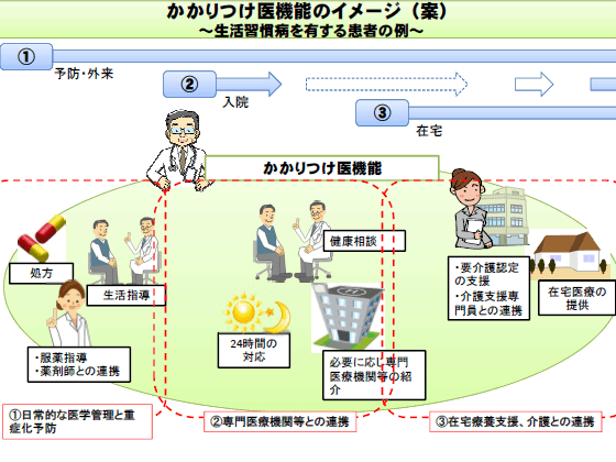 在宅・外来でかかりつけ医に多様な機能求めるのサムネイル画像